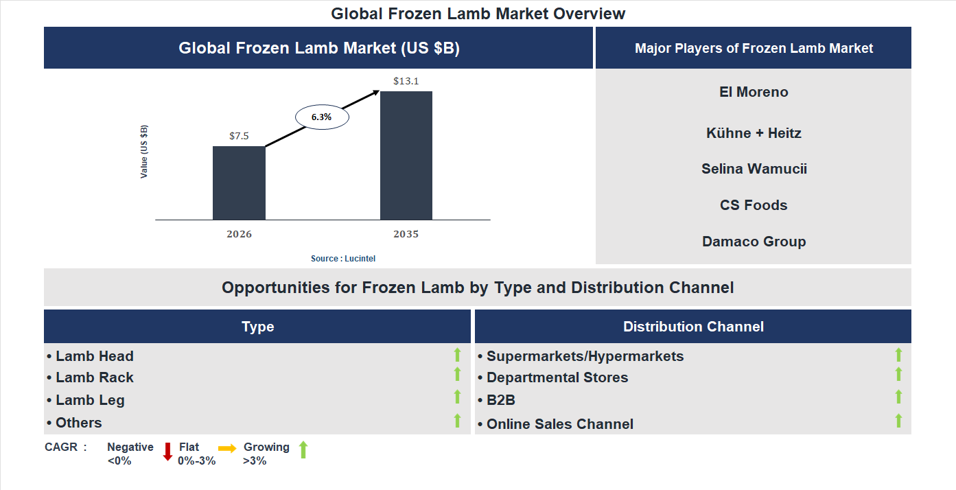 Frozen Lamb Market Trends and Forecast